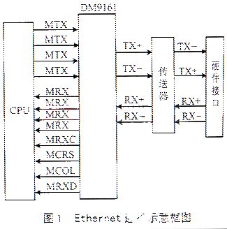 基于s3c4510b微處理器和操作系統(tǒng)實(shí)現(xiàn)網(wǎng)絡(luò)通信工程的編寫(xiě)設(shè)計(jì)
